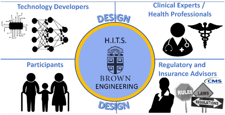Diagram showing collaboration in HITS among technology developers, clinical experts, regulatory advisors, and participants.